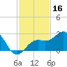 Tide chart for outside, Captiva Island, Florida on 2024/11/16