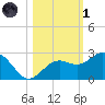 Tide chart for outside, Captiva Island, Florida on 2024/11/1