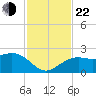 Tide chart for outside, Captiva Island, Florida on 2024/11/22