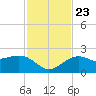 Tide chart for outside, Captiva Island, Florida on 2024/11/23