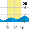 Tide chart for outside, Captiva Island, Florida on 2024/11/26