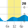 Tide chart for outside, Captiva Island, Florida on 2024/11/28