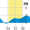 Tide chart for outside, Captiva Island, Florida on 2024/11/29