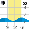 Tide chart for outside, Captiva Island, Florida on 2024/12/22