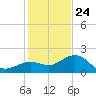 Tide chart for outside, Captiva Island, Florida on 2024/12/24
