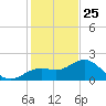 Tide chart for outside, Captiva Island, Florida on 2024/12/25