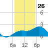 Tide chart for outside, Captiva Island, Florida on 2024/12/26