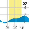Tide chart for outside, Captiva Island, Florida on 2024/12/27