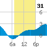 Tide chart for outside, Captiva Island, Florida on 2024/12/31