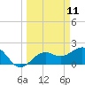 Tide chart for outside, Captiva Island, Florida on 2025/03/11
