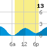 Tide chart for outside, Captiva Island, Florida on 2025/03/13