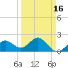 Tide chart for outside, Captiva Island, Florida on 2025/03/16