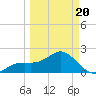 Tide chart for outside, Captiva Island, Florida on 2025/03/20