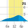 Tide chart for outside, Captiva Island, Florida on 2025/03/21