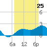 Tide chart for outside, Captiva Island, Florida on 2025/03/25