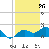 Tide chart for outside, Captiva Island, Florida on 2025/03/26