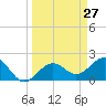 Tide chart for outside, Captiva Island, Florida on 2025/03/27