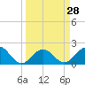 Tide chart for outside, Captiva Island, Florida on 2025/03/28