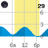 Tide chart for outside, Captiva Island, Florida on 2025/03/29