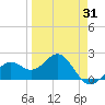 Tide chart for outside, Captiva Island, Florida on 2025/03/31