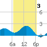 Tide chart for outside, Captiva Island, Florida on 2025/03/3
