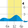 Tide chart for outside, Captiva Island, Florida on 2025/03/4