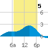 Tide chart for outside, Captiva Island, Florida on 2025/03/5