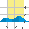 Tide chart for Captiva Island, Pine Island Sound, Florida on 2021/08/11