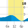 Tide chart for Captiva Island, Pine Island Sound, Florida on 2021/08/18