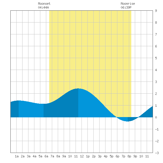 Tide Chart for 2022/06/12