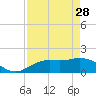 Tide chart for Captiva Island, Pine Island Sound, Florida on 2023/04/28