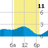 Tide chart for Captiva Island, Pine Island Sound, Florida on 2023/09/11