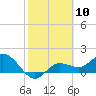 Tide chart for Captiva Island, Pine Island Sound, Florida on 2024/02/10