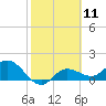 Tide chart for Captiva Island, Pine Island Sound, Florida on 2024/02/11