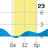 Tide chart for Captiva Island, Pine Island Sound, Florida on 2024/02/23