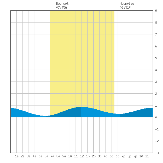 Tide Chart for 2021/11/20