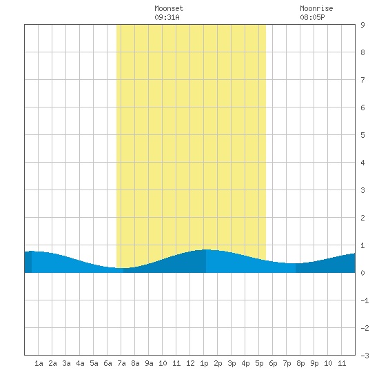 Tide Chart for 2021/11/22