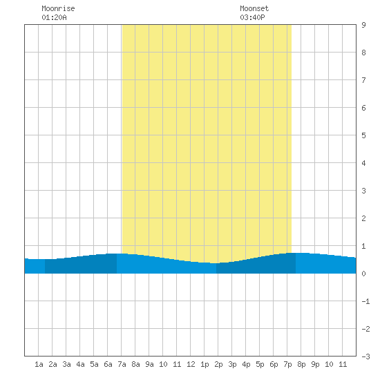 Tide Chart for 2022/09/19