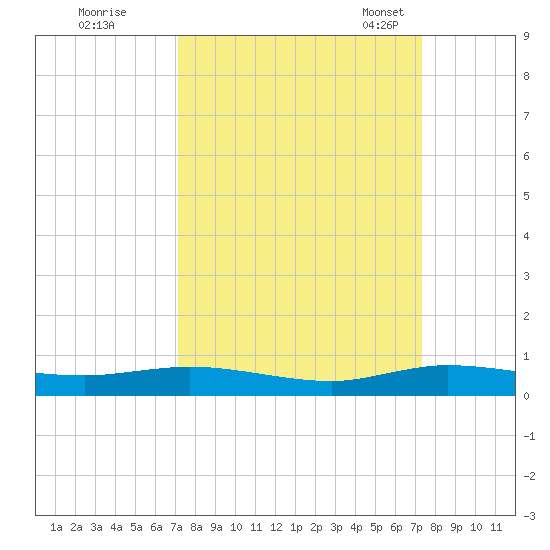 Tide Chart for 2022/09/20