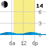 Tide chart for Card Sound (W side), Florida on 2023/01/14