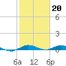 Tide chart for Card Sound (W side), Florida on 2023/01/20