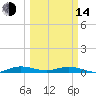 Tide chart for Card Sound (W side), Florida on 2023/03/14