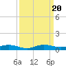 Tide chart for Card Sound West, Key Largo, Florida on 2023/09/20