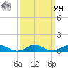 Tide chart for Card Sound West, Key Largo, Florida on 2023/09/29