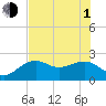 Tide chart for Carlos Point, Estero Bay, Florida on 2021/07/1