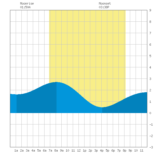 Tide Chart for 2021/08/2