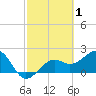 Tide chart for Carlos Point, Florida on 2022/03/1