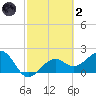 Tide chart for Carlos Point, Florida on 2022/03/2