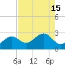 Tide chart for Carlos Point, Estero Bay, Florida on 2022/08/15