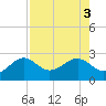 Tide chart for Carlos Point, Estero Bay, Florida on 2022/08/3
